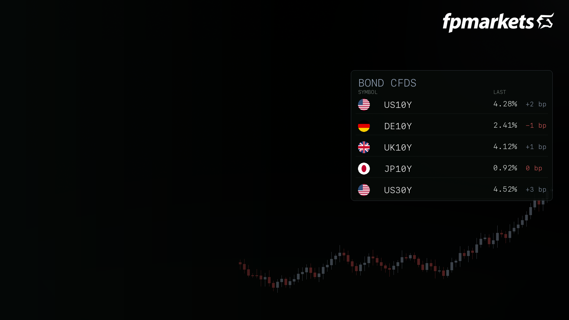 Bond CFDs