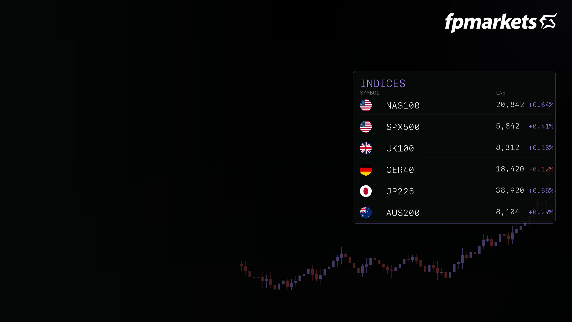 Indices CFDs